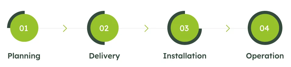 Growclad – Four steps from need to operation